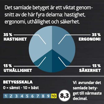 Test av grensågar: Betyg Test av grensågar: Betyg